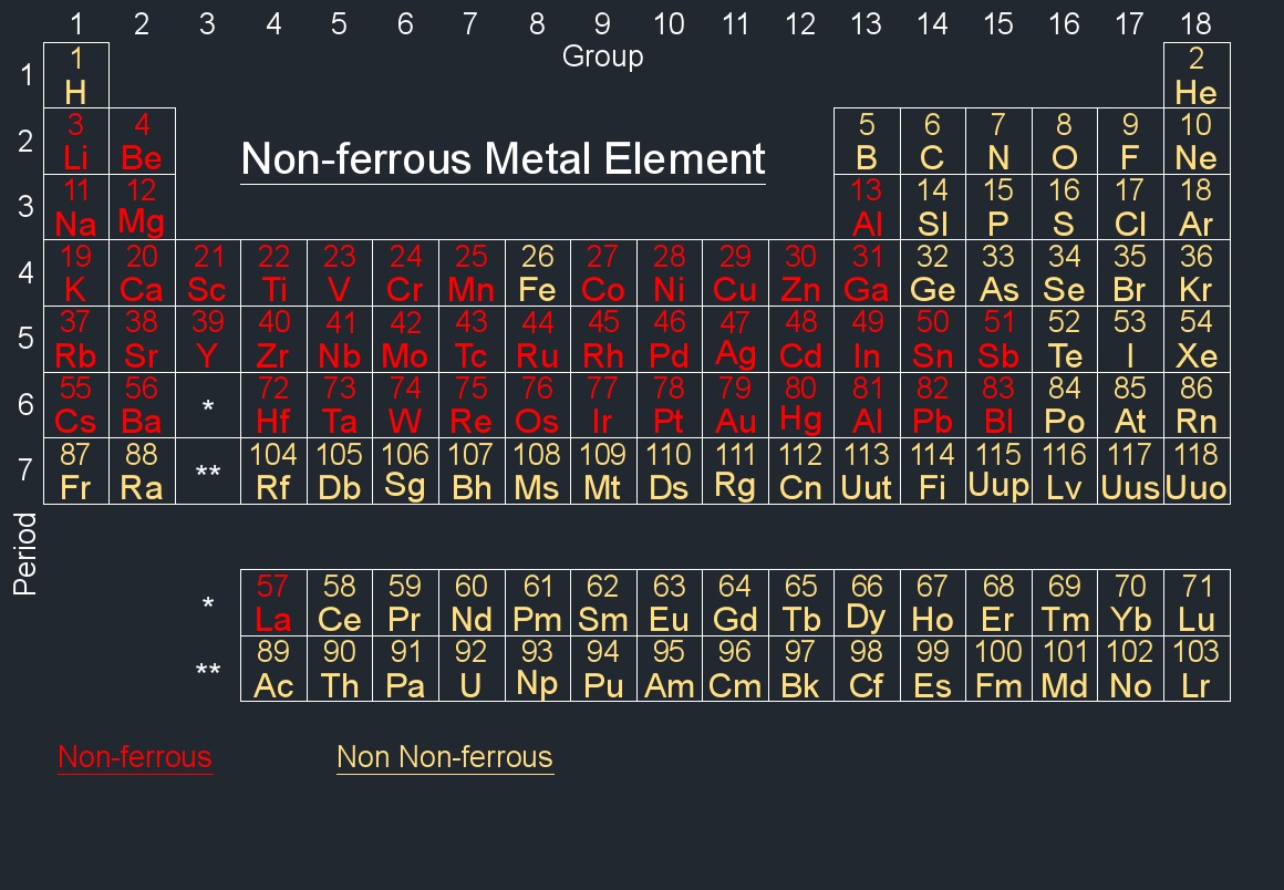 periodic table non ferrous metal