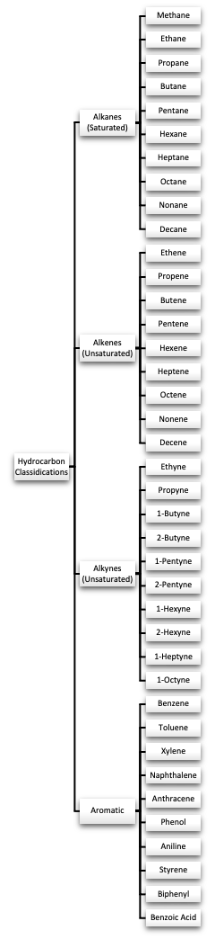 Hydrocarbon Clasifications 2