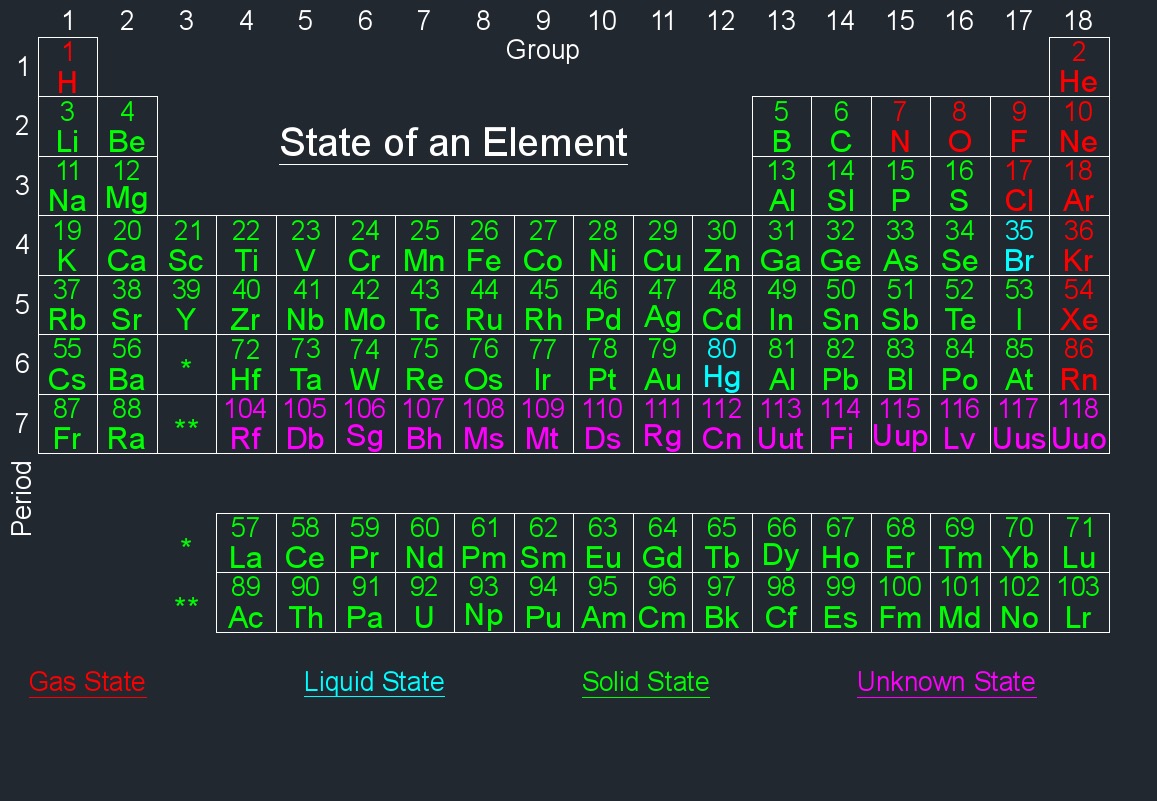 State Of An Element