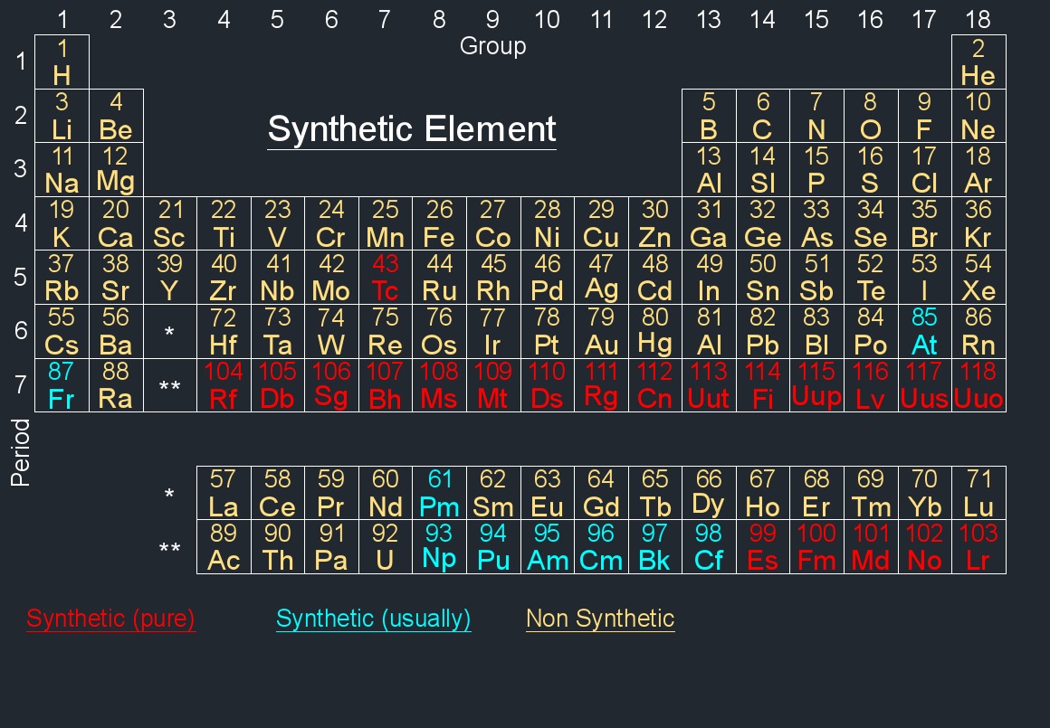 List Of Synthetic Elements On The Periodic Table Elcho Table