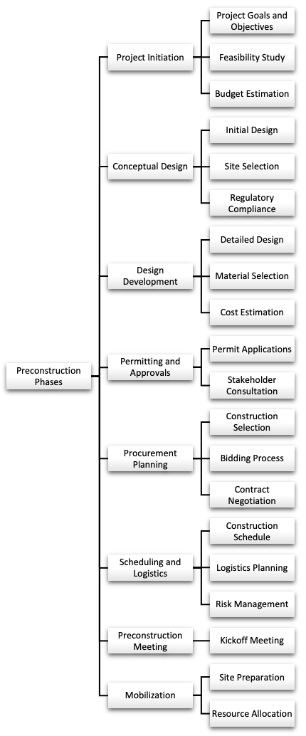 Preconstruction Phases