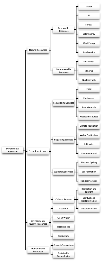 Evironmental Resources