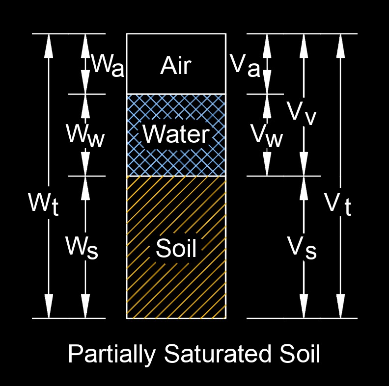 partially saturated soil 4