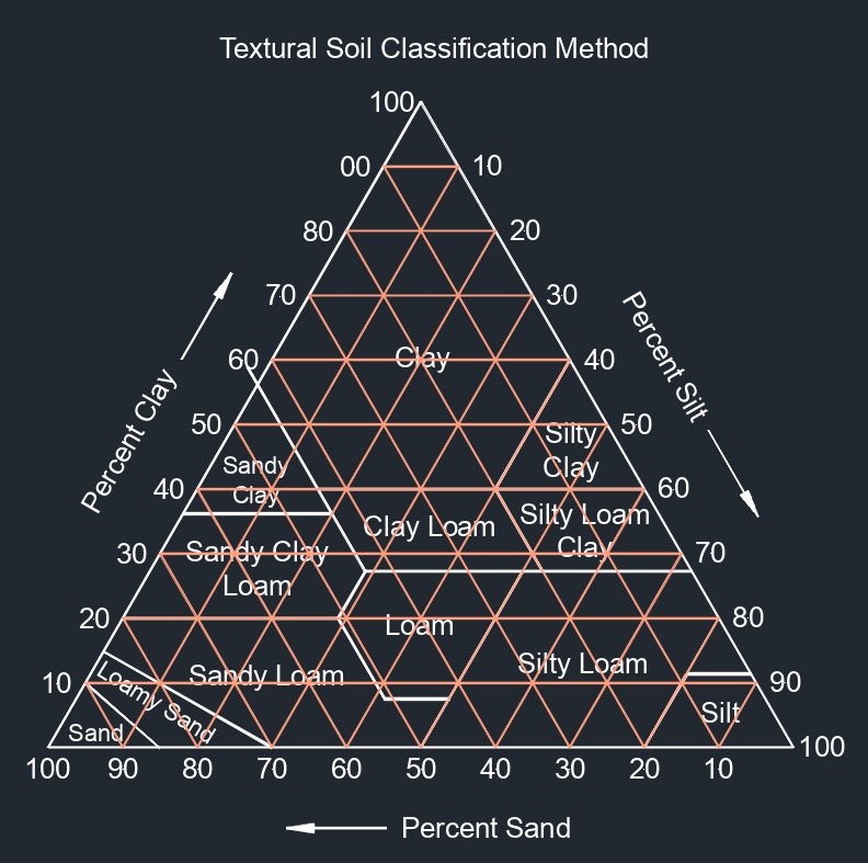 textural soil classification 1