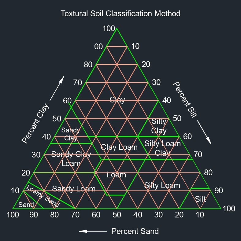 textural soil classification 1