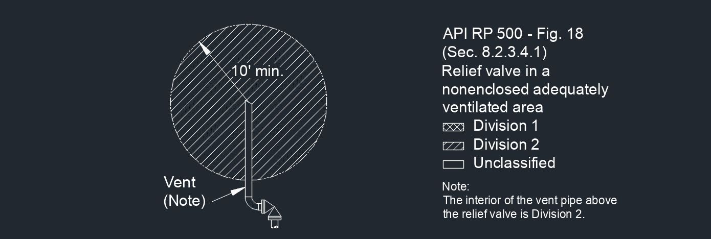API RP 500 Fig. 18 1