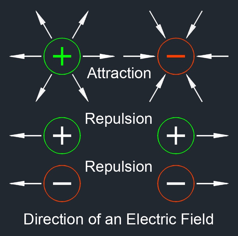 direction of an electric field 1