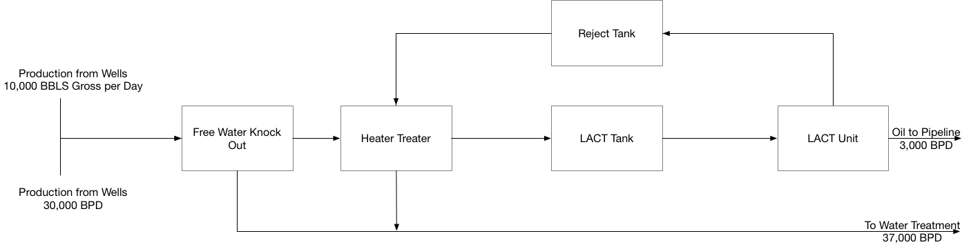 Block Flow Diagram Example