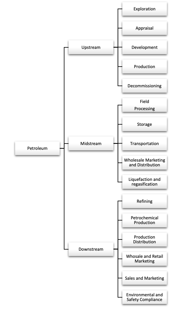 Upstream Midstream Downstream 2