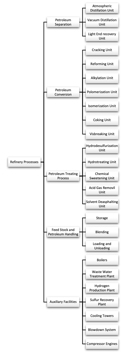 Refining Processes