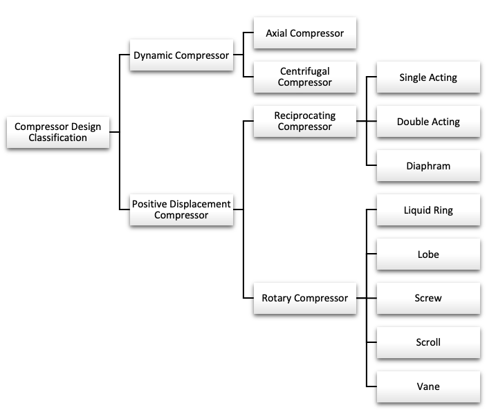 Compressor Design Classification