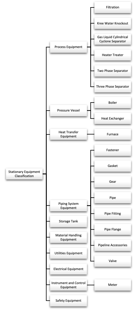 Stationary Equipment Classification