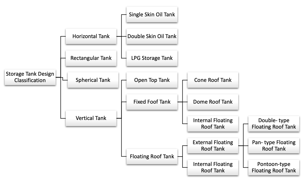 Storage Tank Design Classification