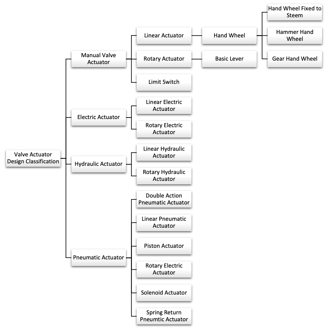 Valve Actuator Design Classification