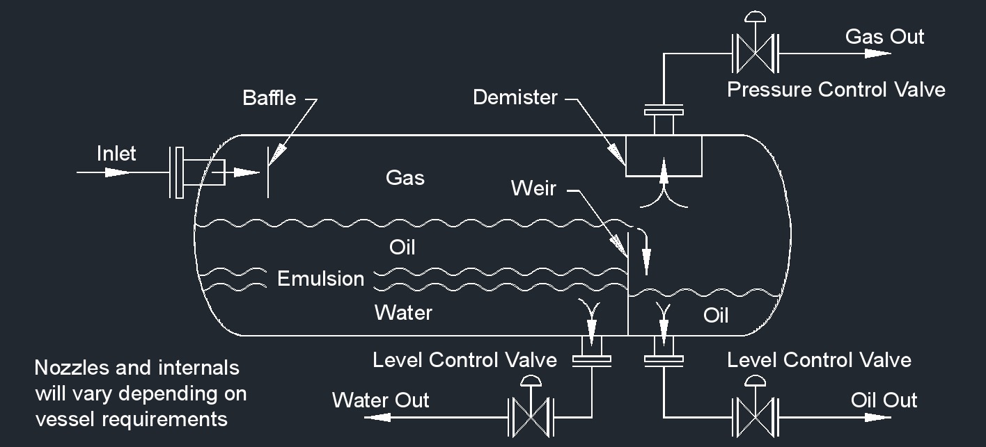 Three Phase Separator