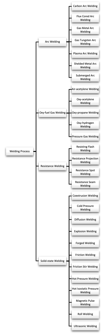 Welding Process 2