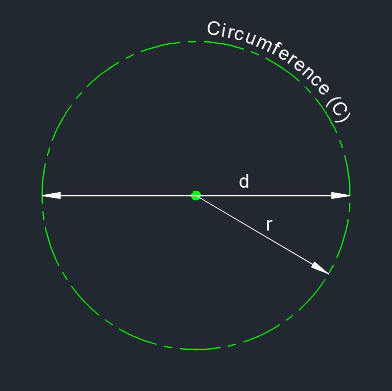 circumference 2