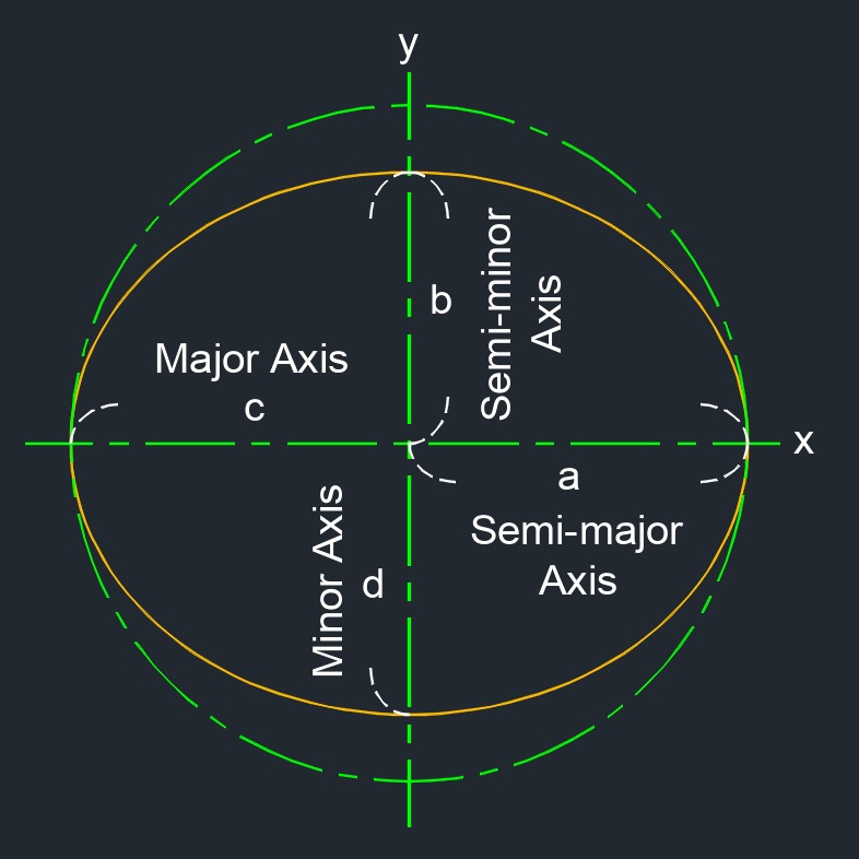 ellipse major minor 3