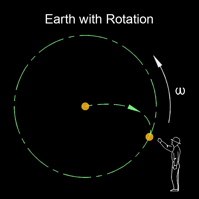 coriolis force with rotation 1