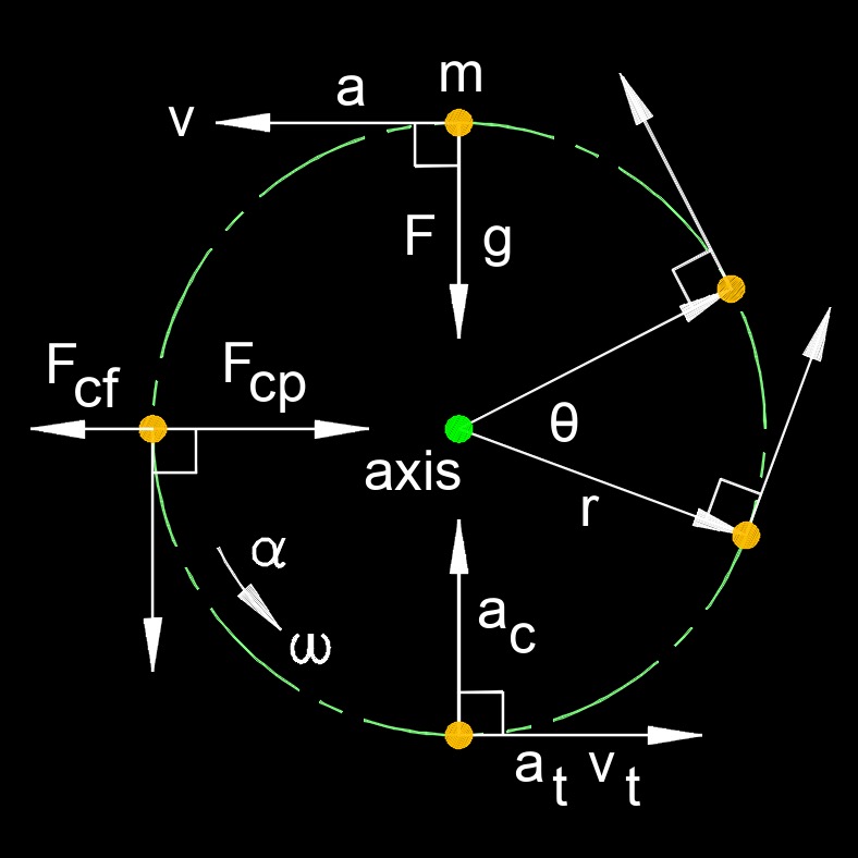 acceleration centripetal 3
