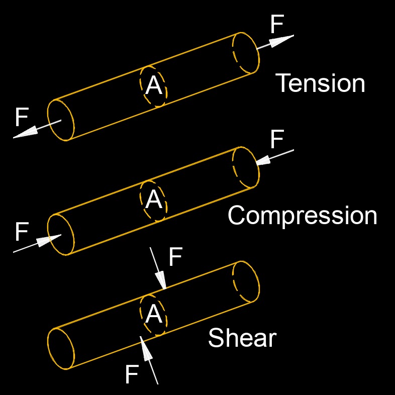 tension compression