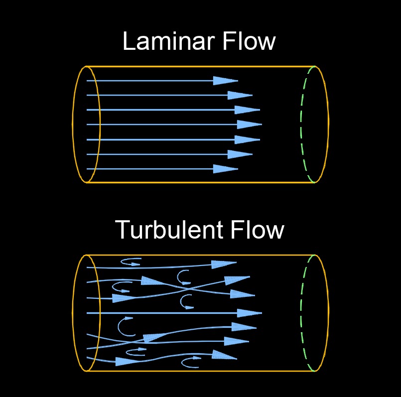 laminar and turbulent flow 1