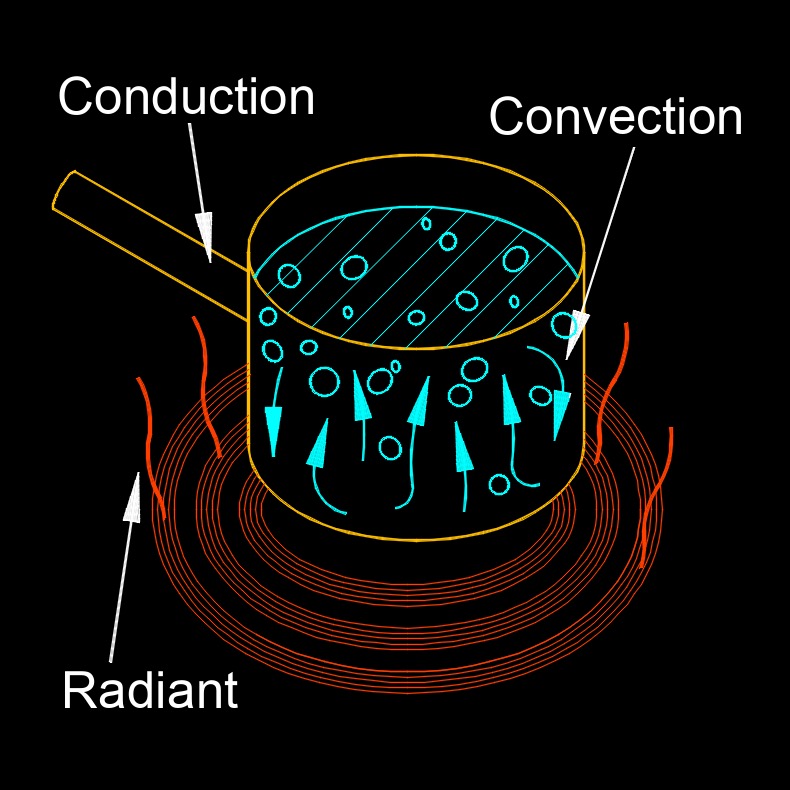 conduction convection radiant