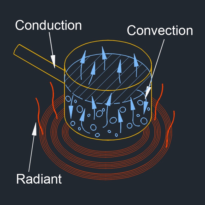 conduction convection radiant 4
