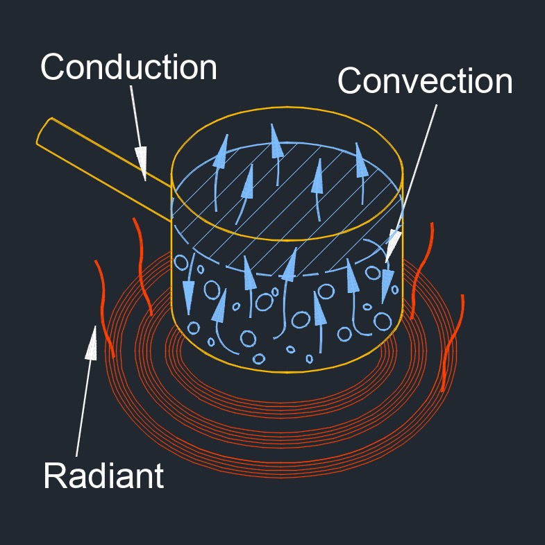 Convection Heat Transfer Diagram