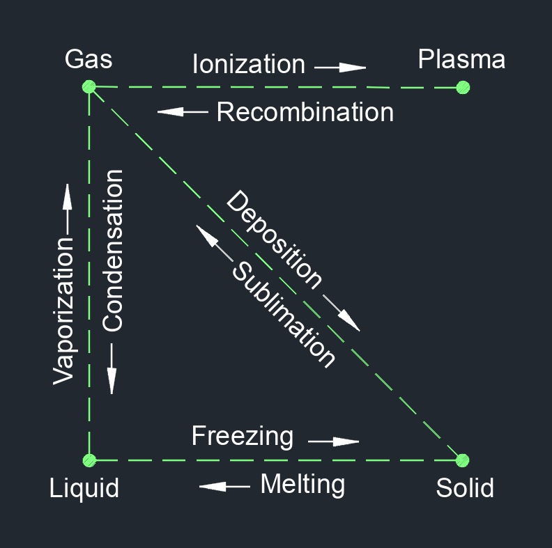 matter phases 1