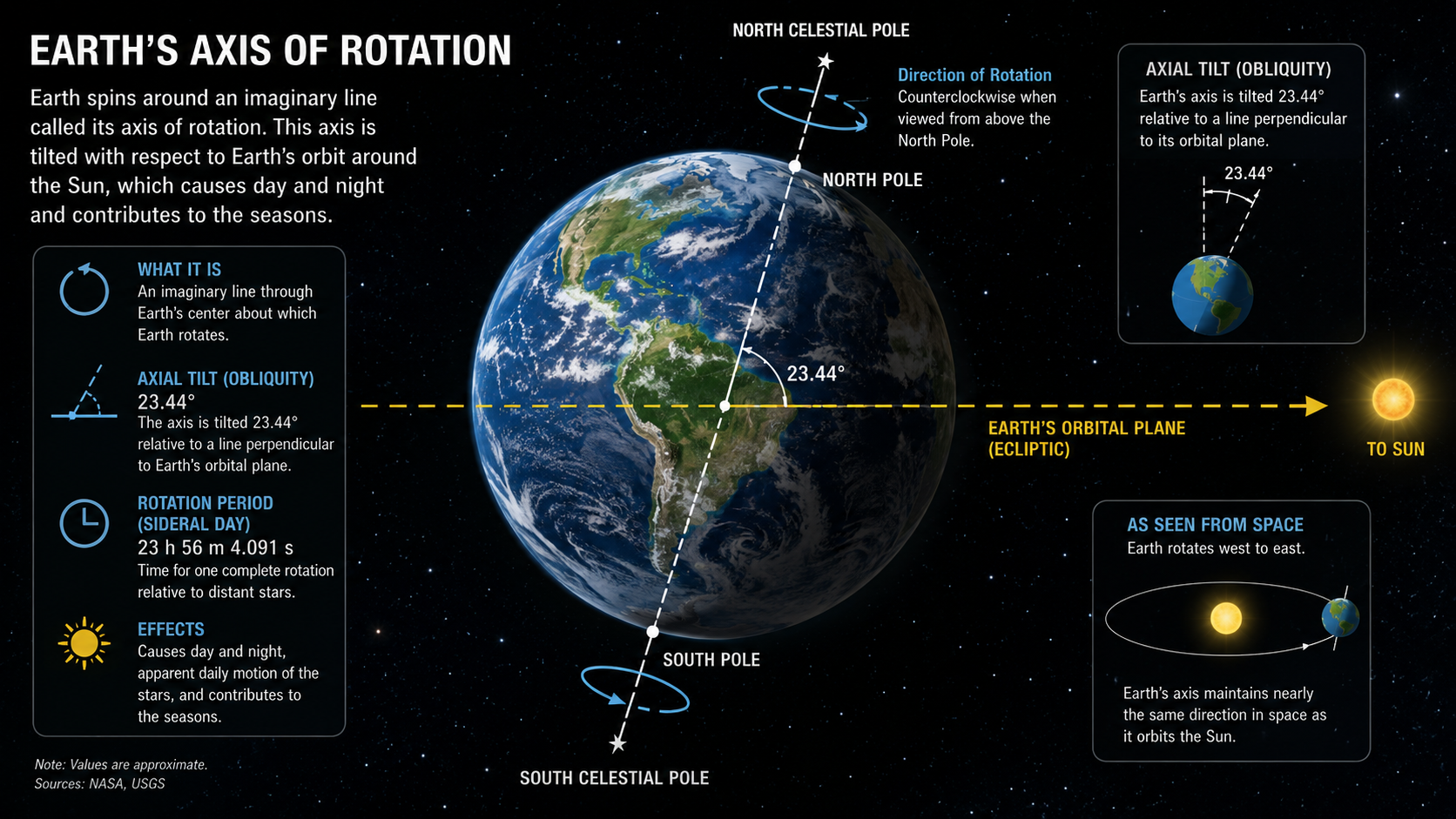 Axis of Rotation 2